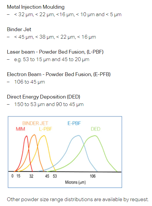 Image illustrating standard particle size distribution for various additive manufacturing processes.